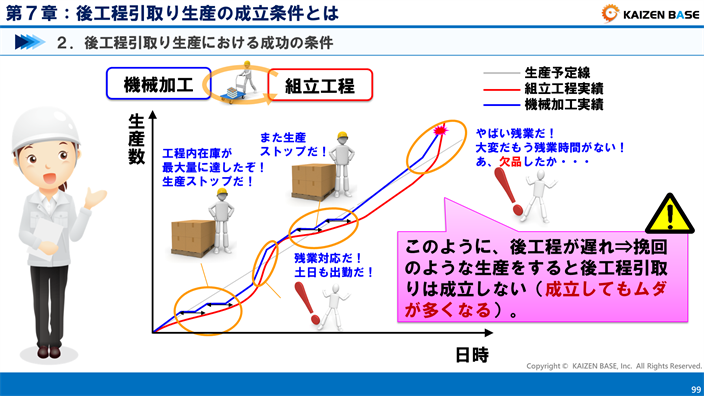 後工程が遅れ⇒挽回のような生産をすると後工程引取りは成立しない