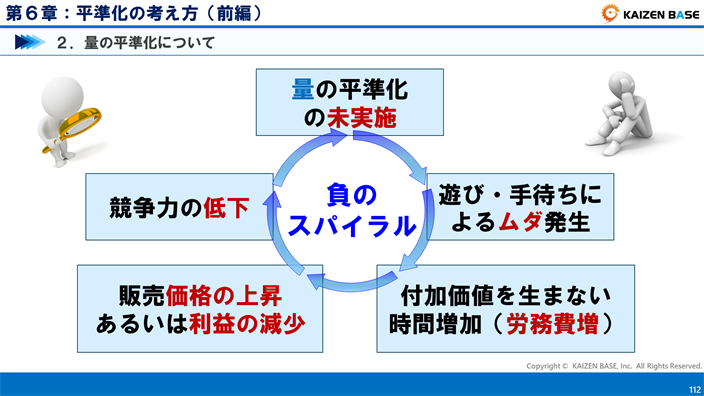 量の平準化の未実施　負のスパイラル