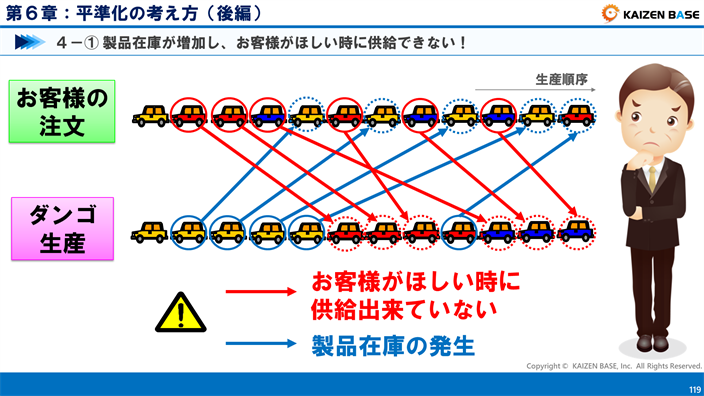 製品在庫が増加し、お客様が欲しい時に供給できない！　ダンゴ生産