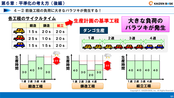 前後工程の生産負荷に大きなバラツキが発生する！　ダンゴ生産