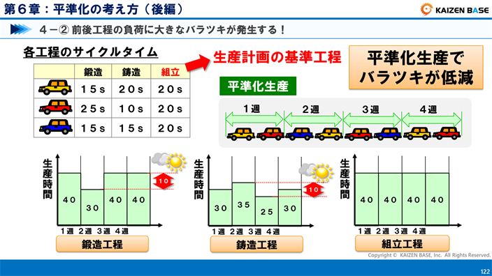 前後工程の生産負荷に大きなバラツキが発生する！　平準化生産