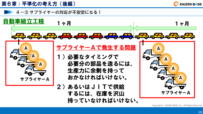 サプライヤーＡで発生する問題