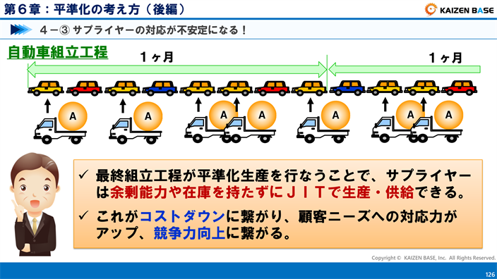 サプライヤーの対応が不安定になる　平準化生産