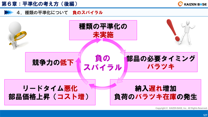 種類の平準化の未実施　負のスパイラル