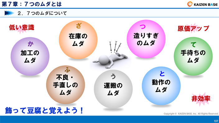 ７つのムダの詳細を解説