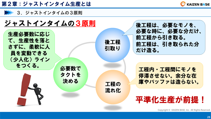 ジャストインタイムの3原則を説明する画像