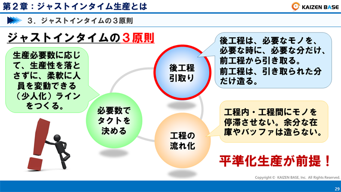 ジャストインタイムの3原則の後工程引き取りを説明する画像