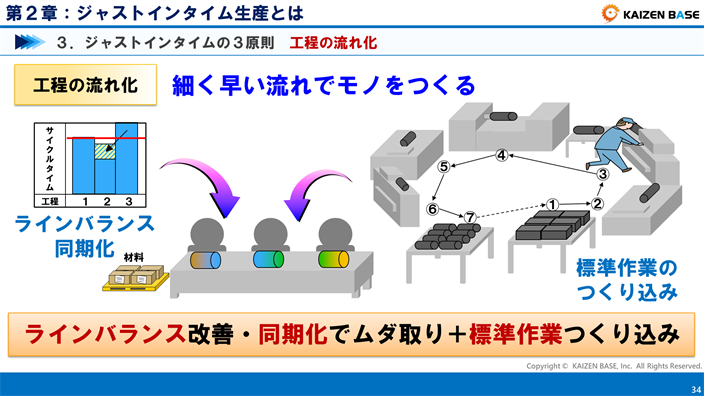 ジャストインタイムの3原則の工程の流れ化を説明する画像
