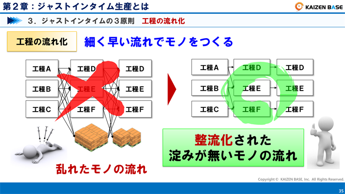 工程の流れ化とはを説明する画像