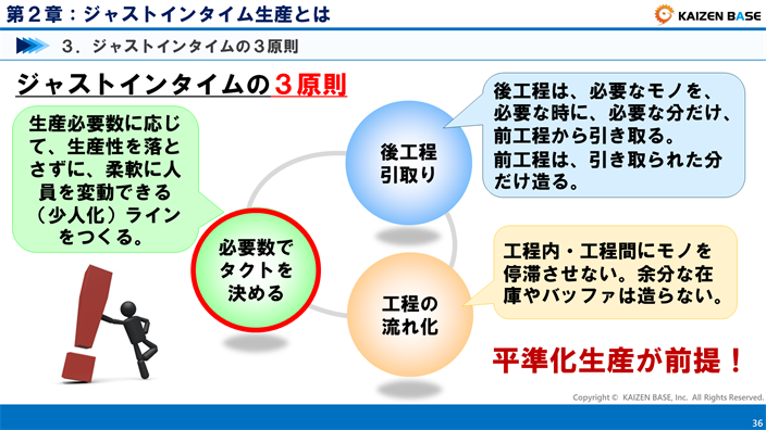 ジャストインタイムの3原則の必要数でタクトを決めることを説明する画像