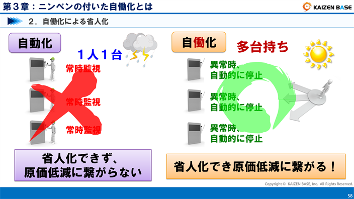 自働化によって省人化でき、原価低減に繋がる！