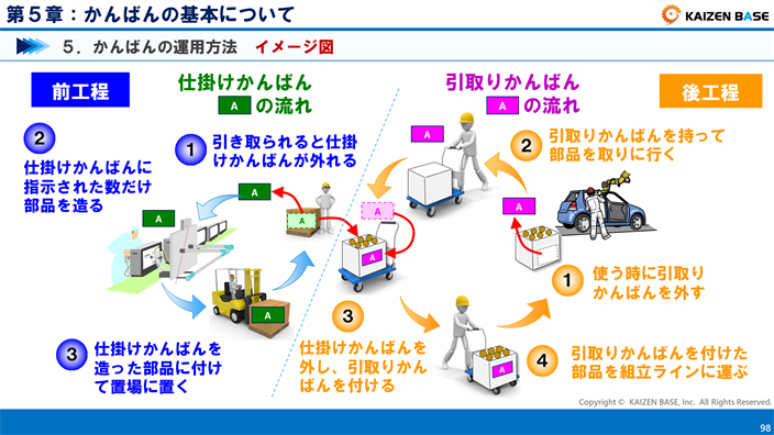 かんばんの運用方法　イメージ図