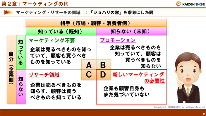 ジョハリの窓を参考にした図