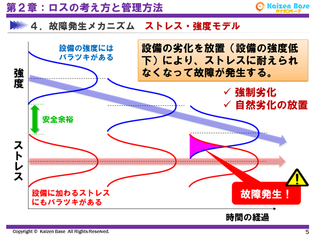 設備の劣化の放置により、ストレスに耐えられなくなって故障が発生する