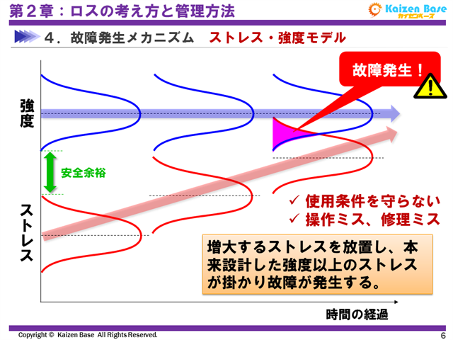 増大するストレスを放置し、本来設計した強度以上のストレスが掛かり故障が発生する