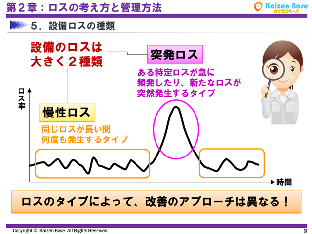 ロスのタイプによって、改善のアプローチが異なる！