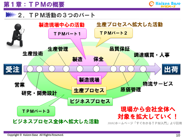 TPM活動の３つのパート