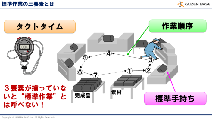 標準作業の三要素とは