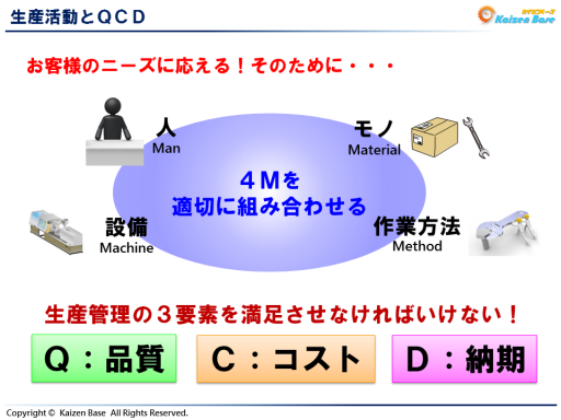 4Mを適切に組み合わせてQCDを満足させる