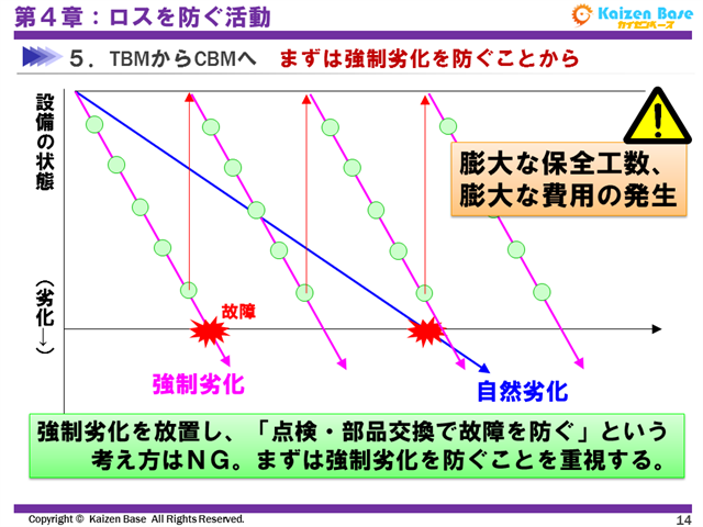まずは強制劣化を防ぐことから