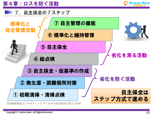 自主保全の７ステップ