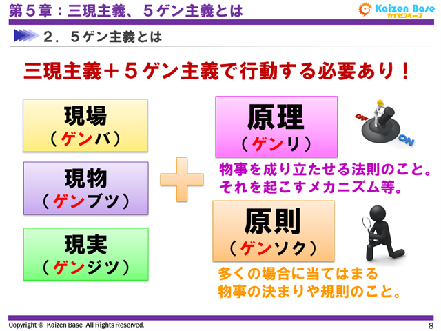 ５ゲン主義とは、現場、現物、現実の三現主義に、原理、原則を加えた考え方