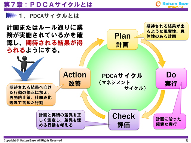 期待される結果を確実に得るためのPDCAサイクル