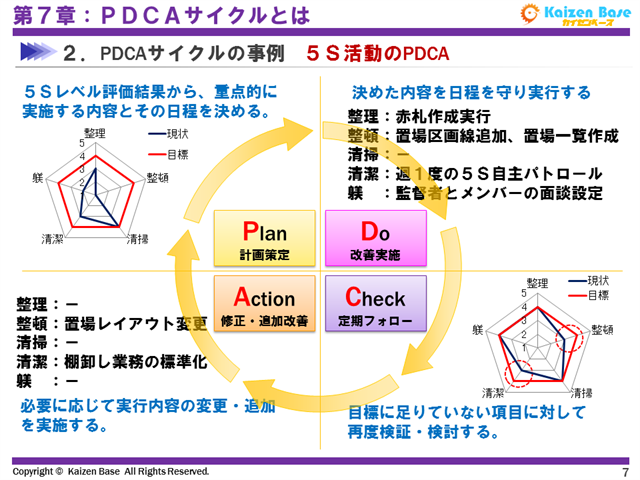 5S活動のPDCAの事例
