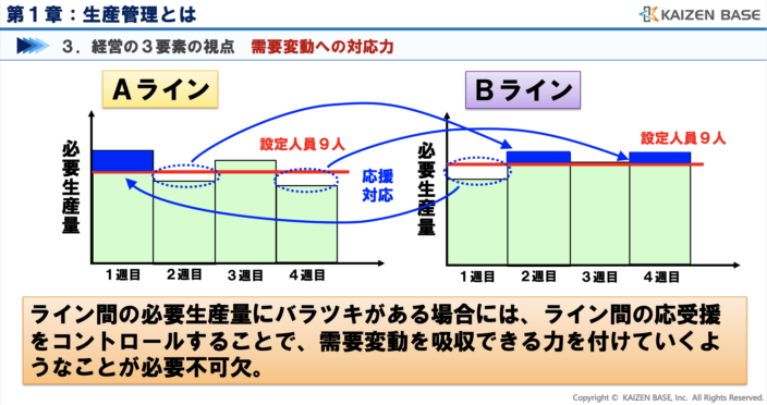 ライン間の応受援をコントロールする