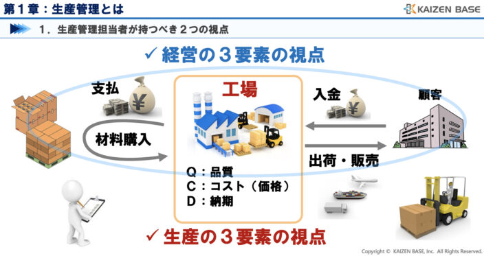 経営の３要素と生産管理の３要素の視点