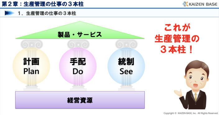 これが生産管理の３本柱！