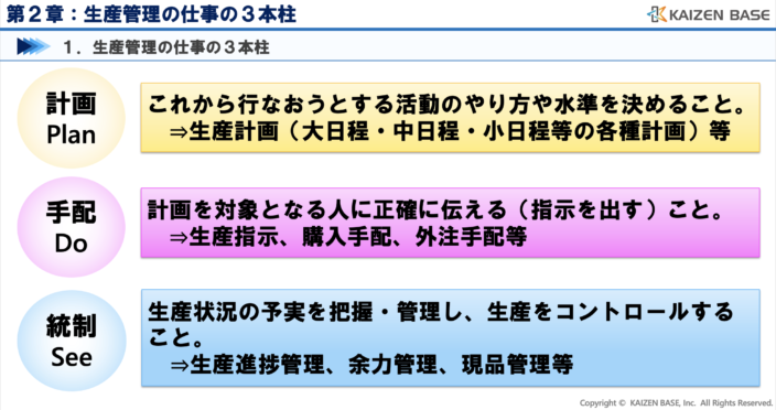 生産管理の仕事の３本柱