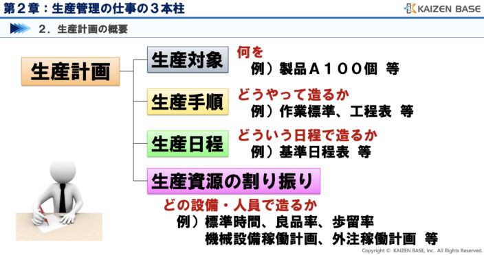 生産計画の概要