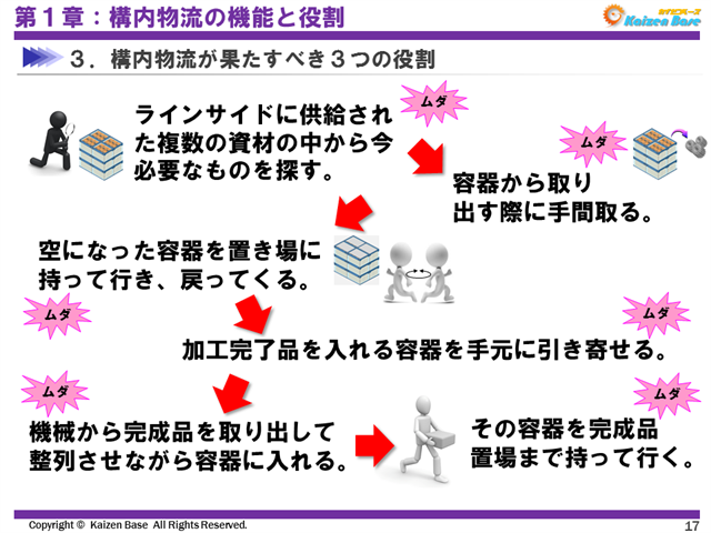 ラインサイドに供給された複数の資材の中から今必要なものを探す動作