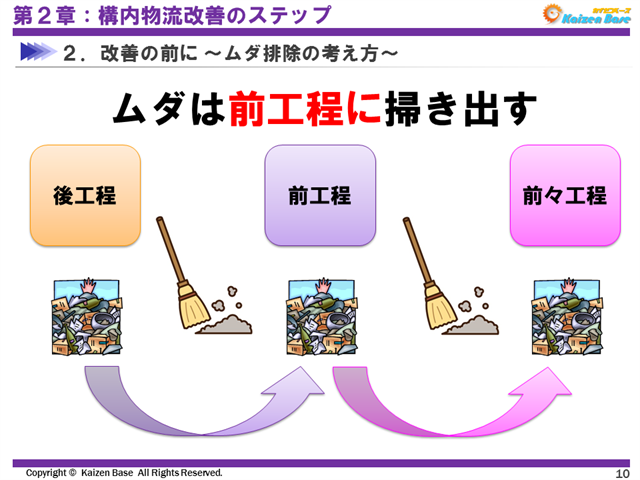 ムダは前工程に掃き出す