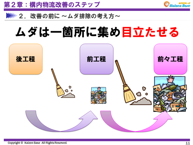 ムダは一箇所に集め目立たせる