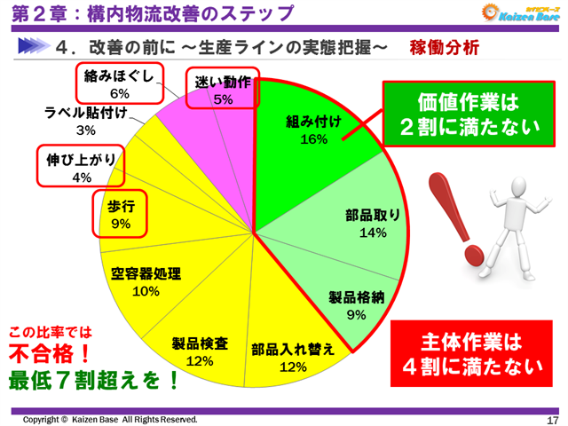 実際に稼働分析をしてみると・・・