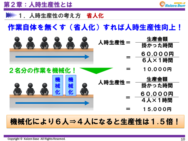 省人化すれば人時生産性向上！