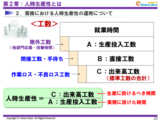 人時生産性＝出来高工数÷生産投入工数