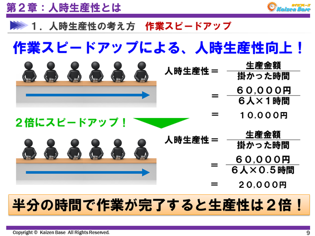 作業スピードアップによる人時生産性向上