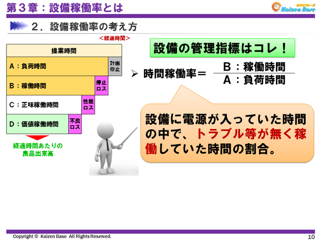 設備に電源が入っていた時間の中で、トラブル等が無く稼働していた時間の割合