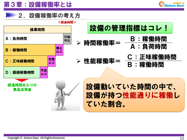 設備が動いていた時間の中で、設備が持つ性能通りに稼働していた割合