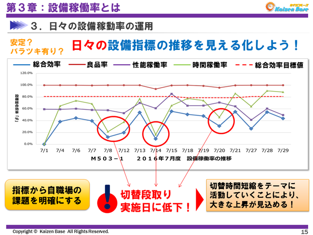 日々の設備指標の推移を見える化しよう！