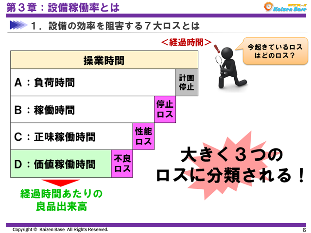 大きく３つのロスに分類される！