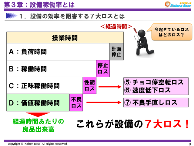 これらが設備の７大ロス！
