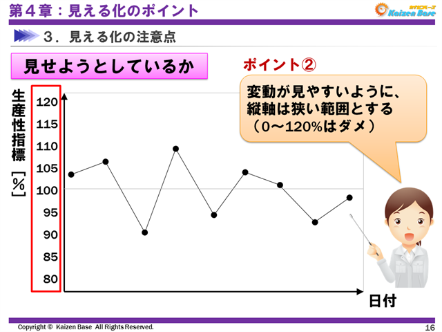 変動が見やすいように、縦軸は狭い範囲とする