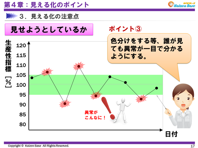 色分けをする等、誰が見ても異常が一目で分かるようにする