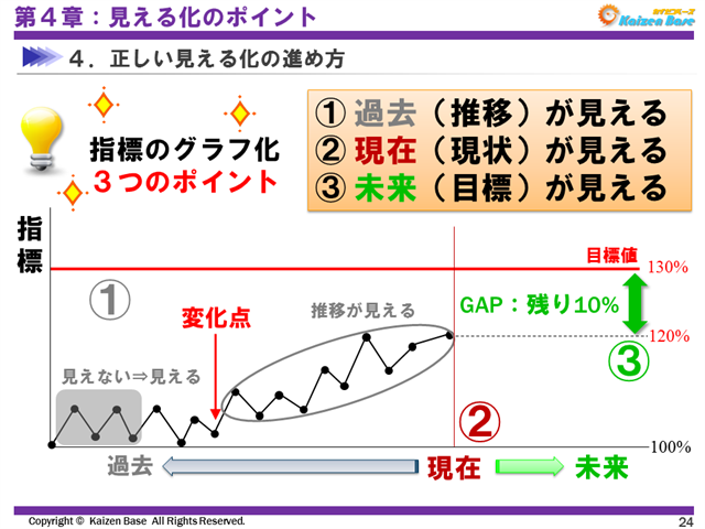 指標のグラフ化の３つのポイント