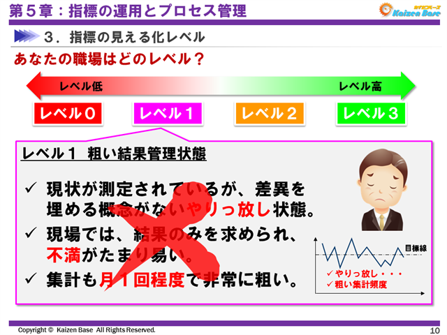 指標の見える化レベル　レベル１