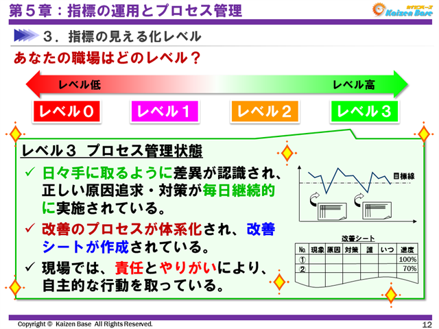 指標の見える化レベル　レベル３